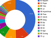 Viet nam co bao nhieu ho chi tiet cac ho o viet nam the nao